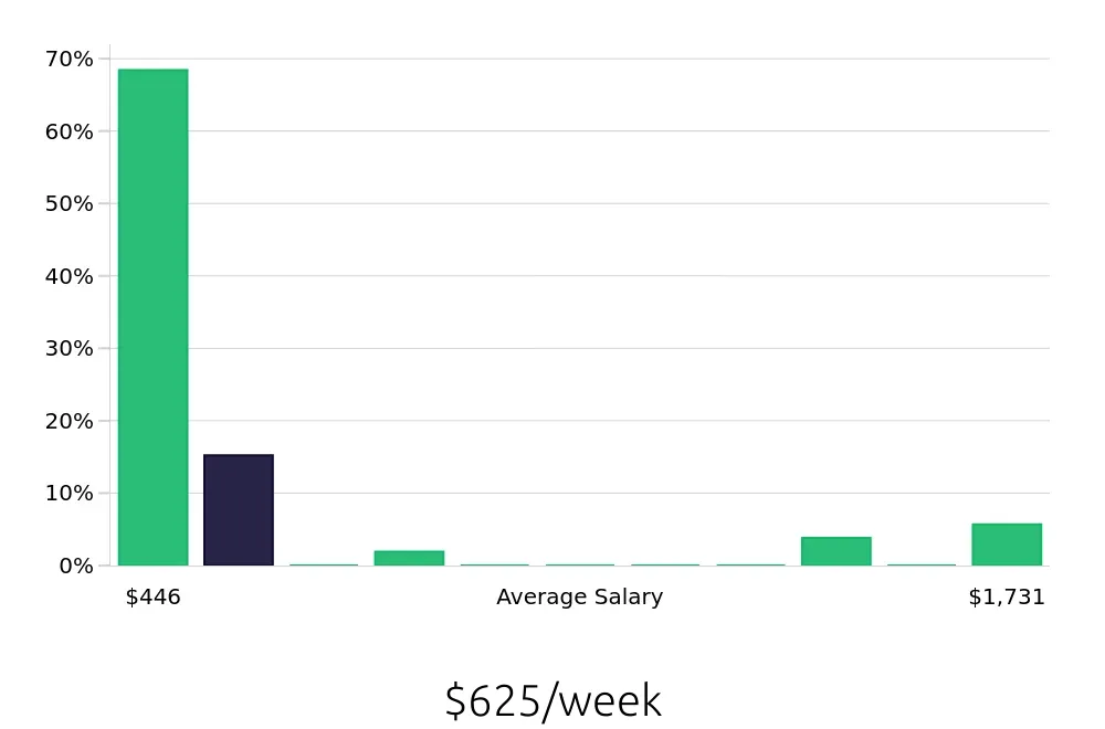 Graph depicting the weekly salary distribution for Team Member jobs in Fairlawn, OH, showing an average salary of $625 with varying distribution percentages across salary ranges.