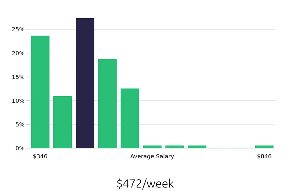 Graph depicting the weekly salary distribution for Team Member jobs in Fayetteville, NC, showing an average salary of $472 with varying distribution percentages across salary ranges.