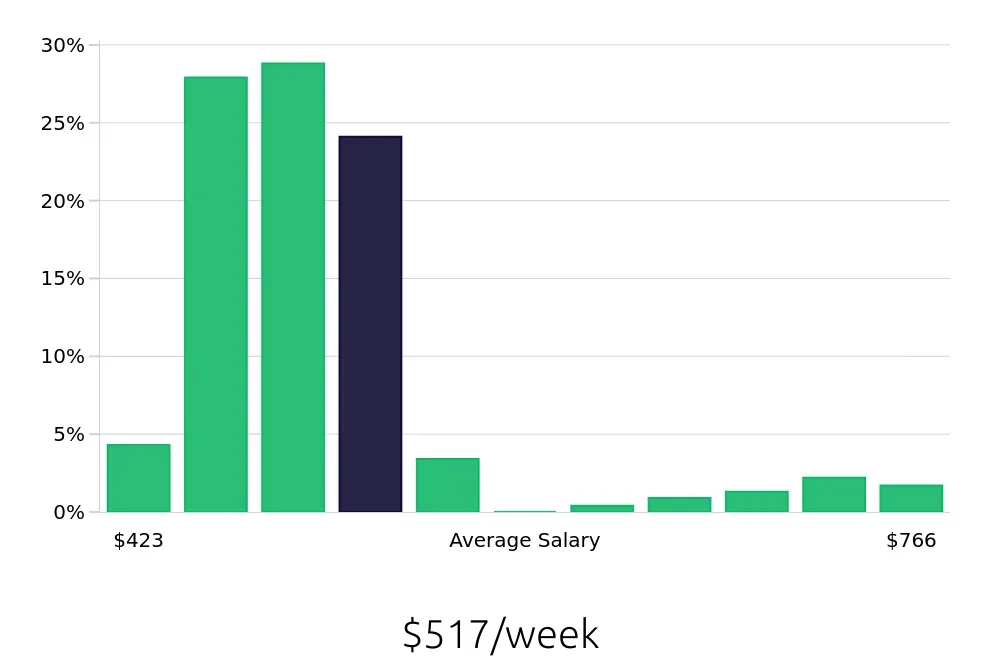 Graph depicting the weekly salary distribution for Team Member jobs in Findlay, OH, showing an average salary of $517 with varying distribution percentages across salary ranges.
