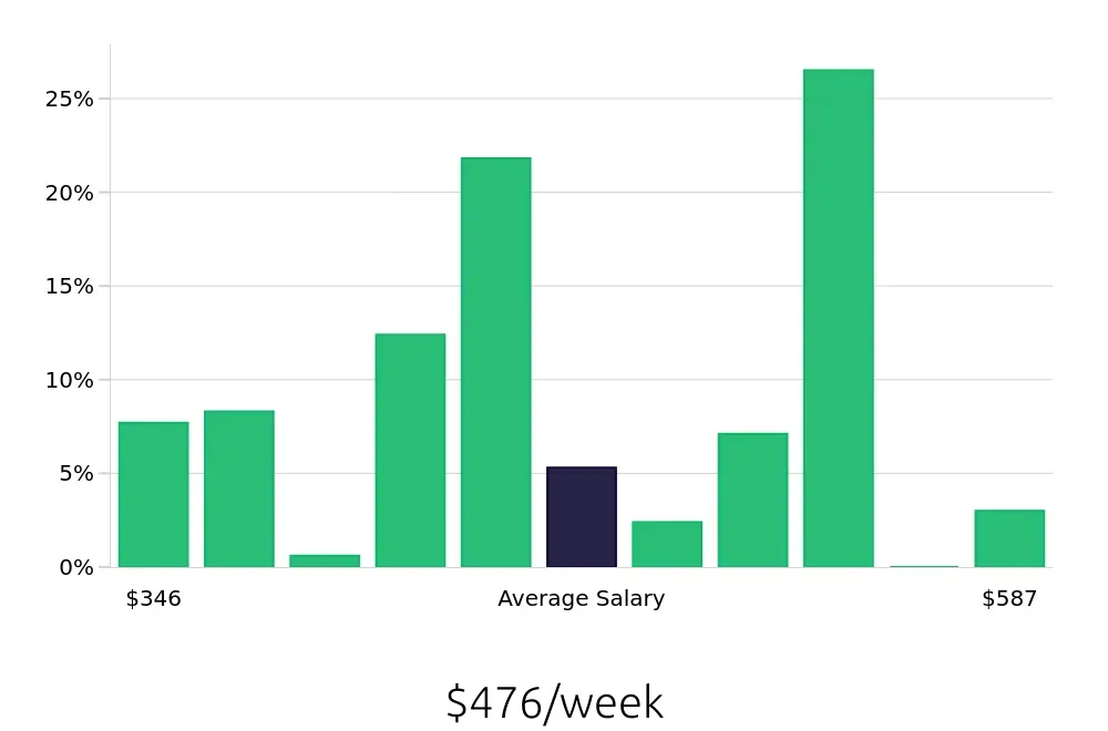 Graph depicting the weekly salary distribution for Team Member jobs in Fort Mill, SC, showing an average salary of $476 with varying distribution percentages across salary ranges.