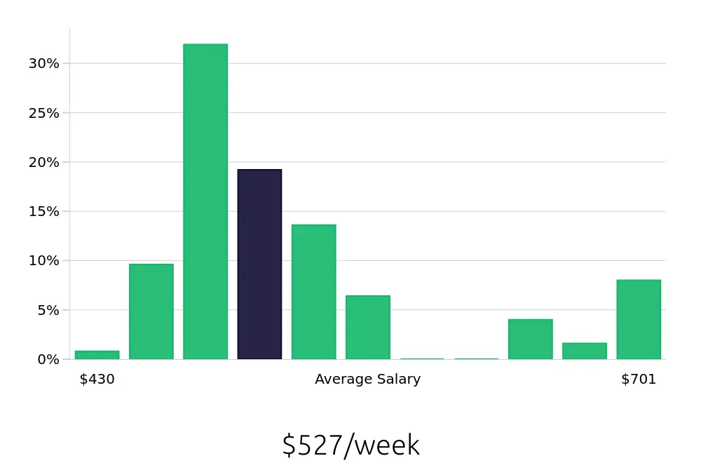 Graph depicting the weekly salary distribution for Team Member jobs in Fremont, OH, showing an average salary of $527 with varying distribution percentages across salary ranges.
