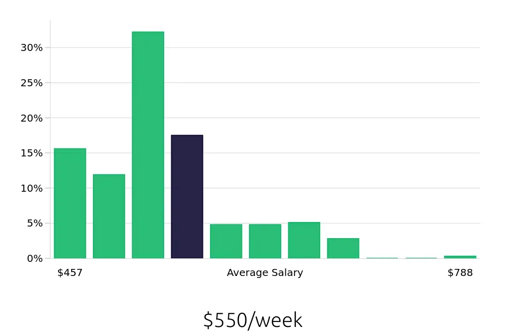 Graph depicting the weekly salary distribution for Team Member jobs in Gainesville, FL, showing an average salary of $550 with varying distribution percentages across salary ranges.