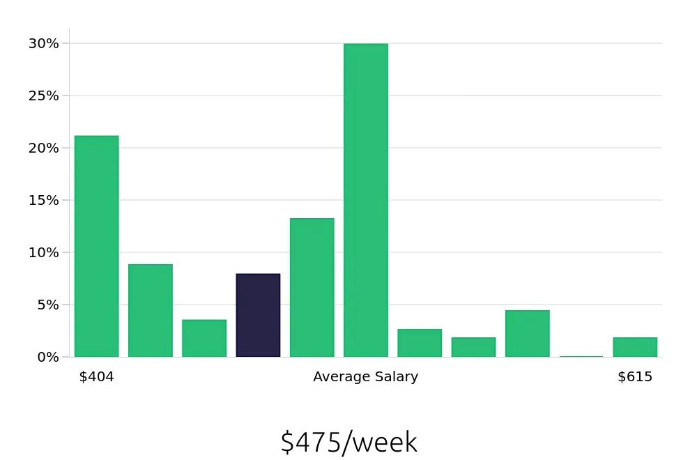 Graph depicting the weekly salary distribution for Team Member jobs in Gainesville, TX, showing an average salary of $475 with varying distribution percentages across salary ranges.