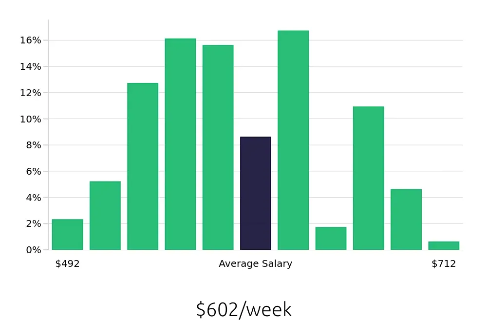 Graph depicting the weekly salary distribution for Team Member jobs in Gambrills, MD, showing an average salary of $602 with varying distribution percentages across salary ranges.