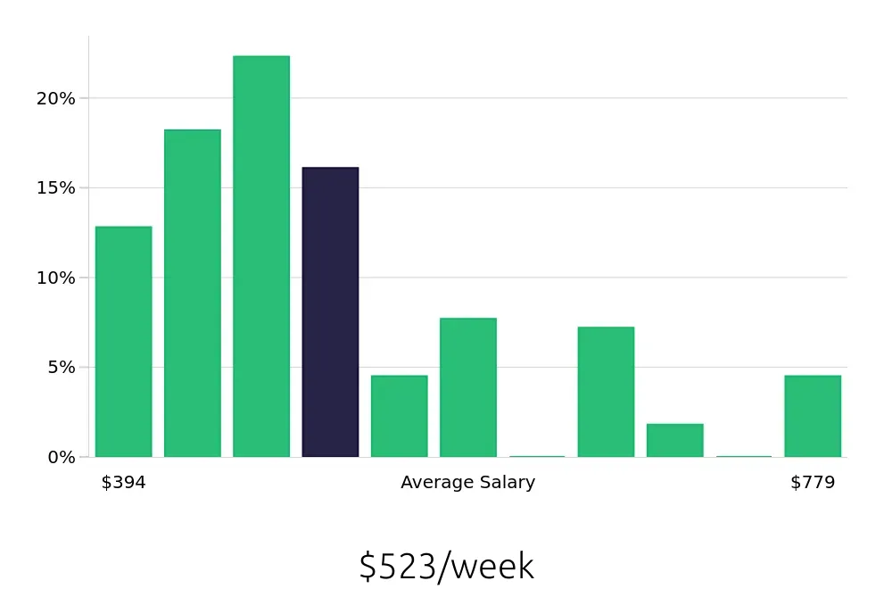 Graph depicting the weekly salary distribution for Team Member jobs in Garland, TX, showing an average salary of $523 with varying distribution percentages across salary ranges.