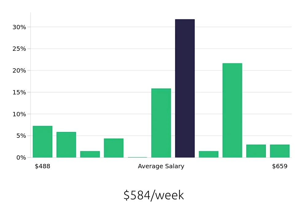 Graph depicting the weekly salary distribution for Team Member jobs in Geneva, IL, showing an average salary of $584 with varying distribution percentages across salary ranges.