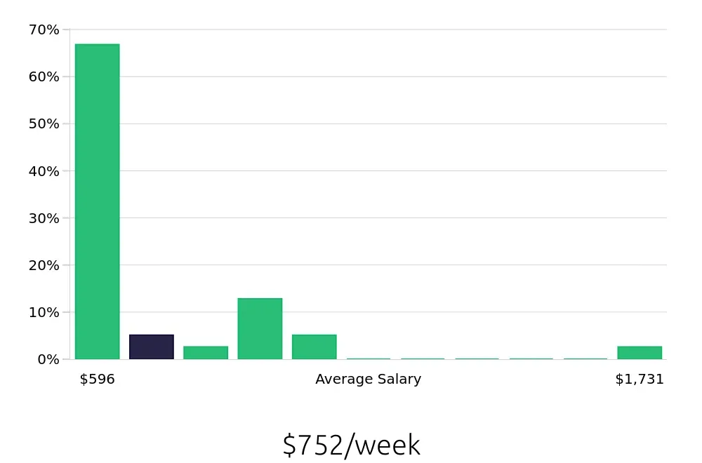 Graph depicting the weekly salary distribution for Team Member jobs in Gig Harbor, WA, showing an average salary of $752 with varying distribution percentages across salary ranges.