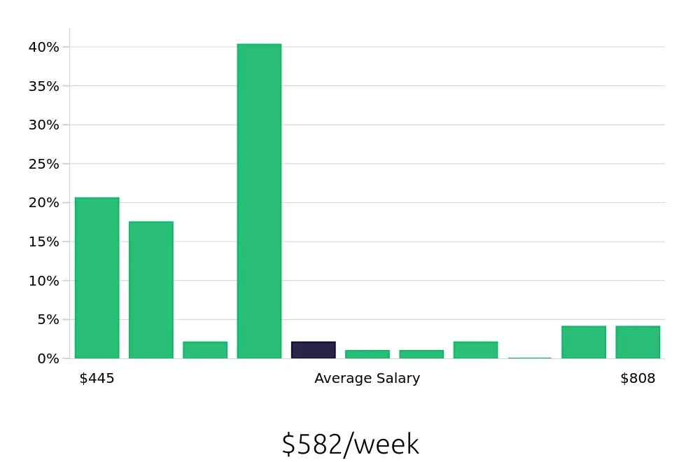 Graph depicting the weekly salary distribution for Team Member jobs in Goshen, IN, showing an average salary of $582 with varying distribution percentages across salary ranges.