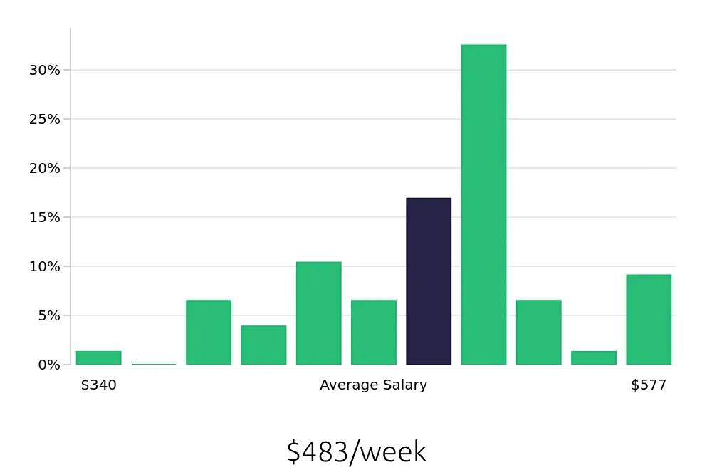 Graph depicting the weekly salary distribution for Team Member jobs in Granbury, TX, showing an average salary of $483 with varying distribution percentages across salary ranges.
