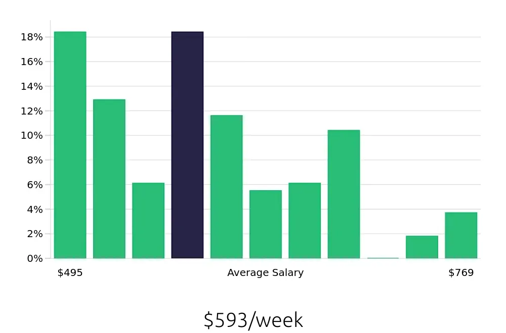 Graph depicting the weekly salary distribution for Team Member jobs in Hagerstown, MD, showing an average salary of $593 with varying distribution percentages across salary ranges.
