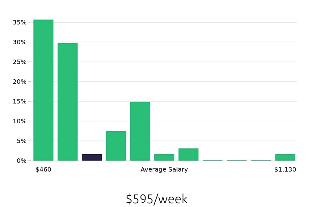 Graph depicting the weekly salary distribution for Team Member jobs in Hallandale Beach, FL, showing an average salary of $595 with varying distribution percentages across salary ranges.