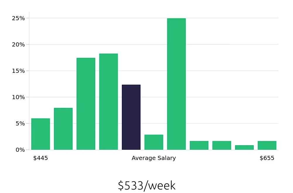 Graph depicting the weekly salary distribution for Team Member jobs in Hamilton, OH, showing an average salary of $533 with varying distribution percentages across salary ranges.