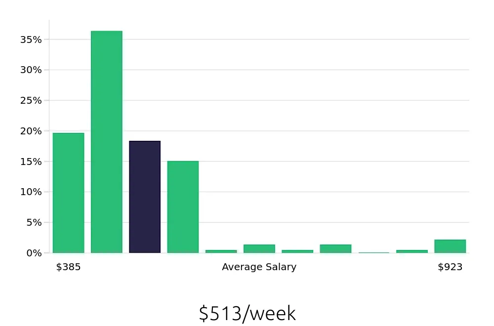 Graph depicting the weekly salary distribution for Team Member jobs in Hickory, NC, showing an average salary of $513 with varying distribution percentages across salary ranges.
