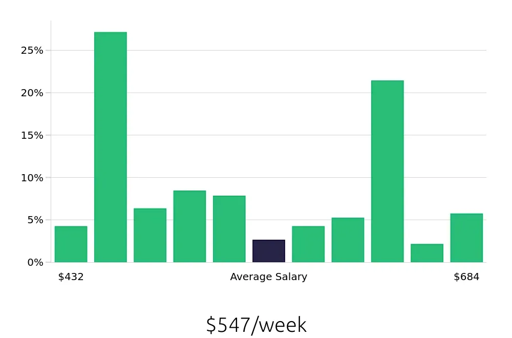 Graph depicting the weekly salary distribution for Team Member jobs in Hilton Head Island, SC, showing an average salary of $547 with varying distribution percentages across salary ranges.