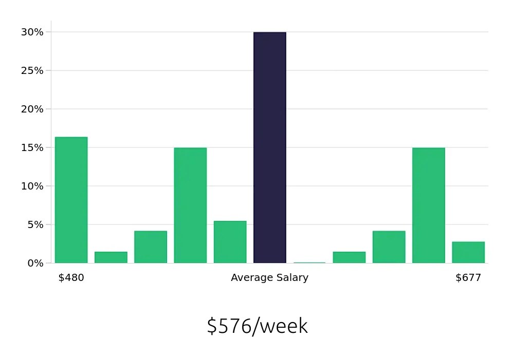 Graph depicting the weekly salary distribution for Team Member jobs in Hoffman Estates, IL, showing an average salary of $576 with varying distribution percentages across salary ranges.