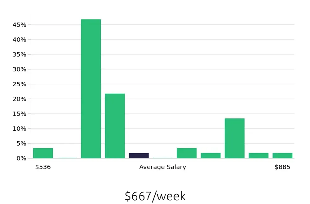 Graph depicting the weekly salary distribution for Team Member jobs in Huntington Station, NY, showing an average salary of $667 with varying distribution percentages across salary ranges.