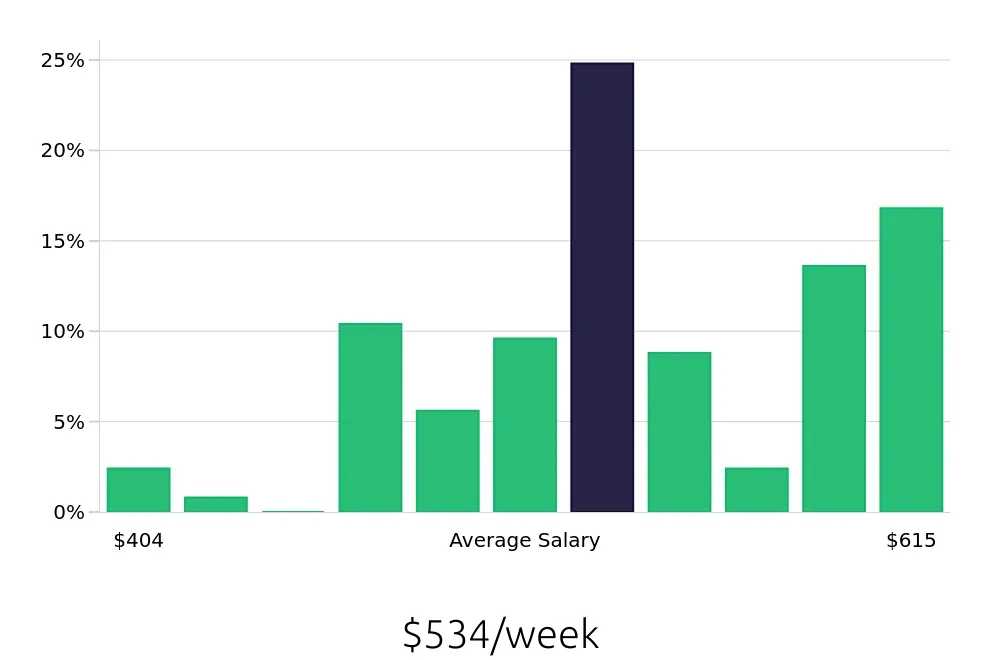 Graph depicting the weekly salary distribution for Team Member jobs in Iowa City, IA, showing an average salary of $534 with varying distribution percentages across salary ranges.