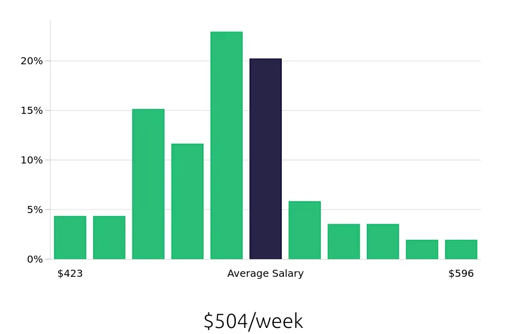 Graph depicting the weekly salary distribution for Team Member jobs in Jonesboro, AR, showing an average salary of $504 with varying distribution percentages across salary ranges.