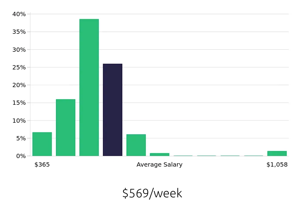 Graph depicting the weekly salary distribution for Team Member jobs in Jupiter, FL, showing an average salary of $569 with varying distribution percentages across salary ranges.