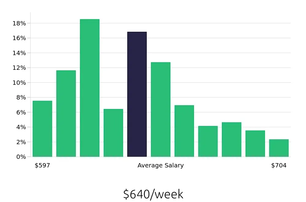 Graph depicting the weekly salary distribution for Team Member jobs in Kennewick, WA, showing an average salary of $640 with varying distribution percentages across salary ranges.