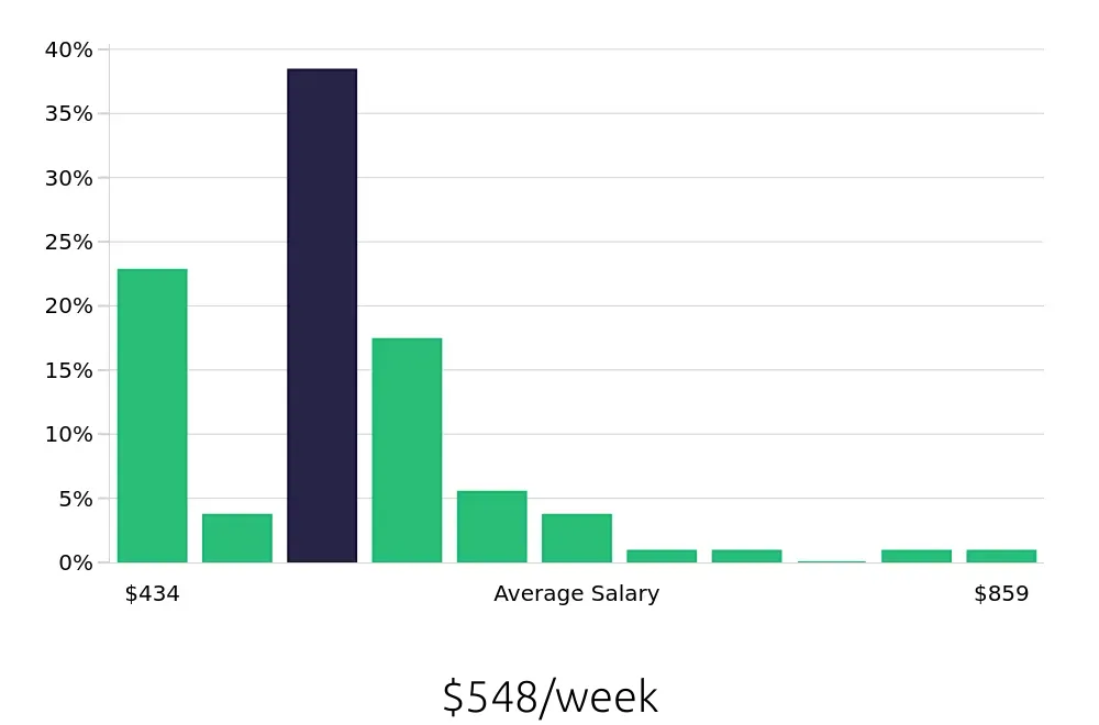 Graph depicting the weekly salary distribution for Team Member jobs in Ladson, SC, showing an average salary of $548 with varying distribution percentages across salary ranges.