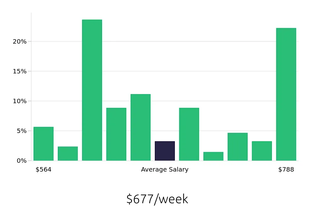 Graph depicting the weekly salary distribution for Team Member jobs in Lake Forest, CA, showing an average salary of $677 with varying distribution percentages across salary ranges.