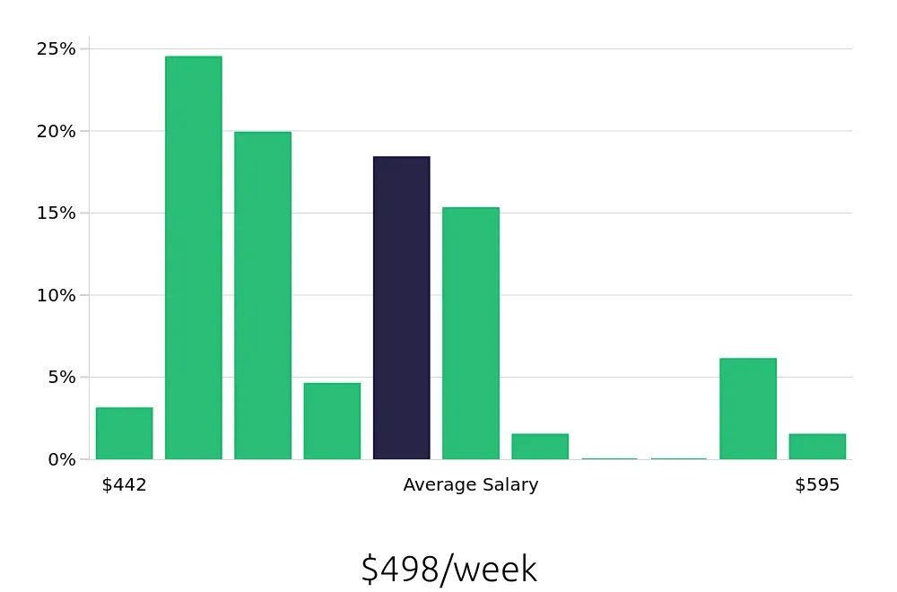 Graph depicting the weekly salary distribution for Team Member jobs in Lakewood, OH, showing an average salary of $498 with varying distribution percentages across salary ranges.