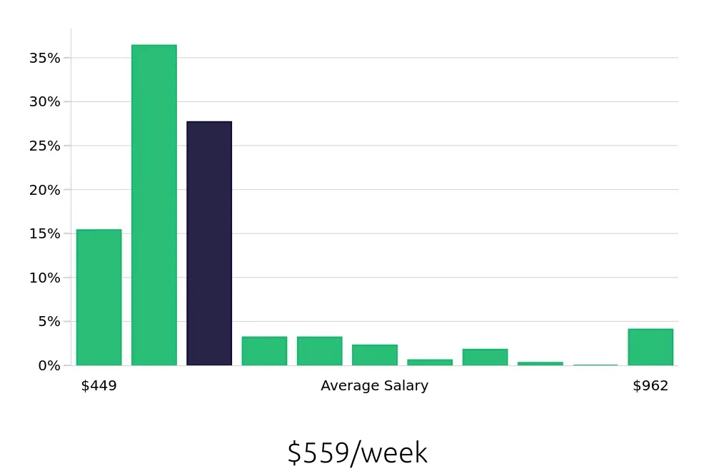 Graph depicting the weekly salary distribution for Team Member jobs in Lansing, MI, showing an average salary of $559 with varying distribution percentages across salary ranges.