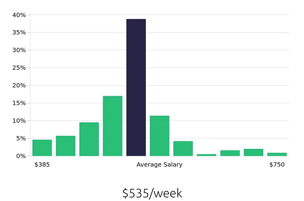 Graph depicting the weekly salary distribution for Team Member jobs in Layton, UT, showing an average salary of $535 with varying distribution percentages across salary ranges.