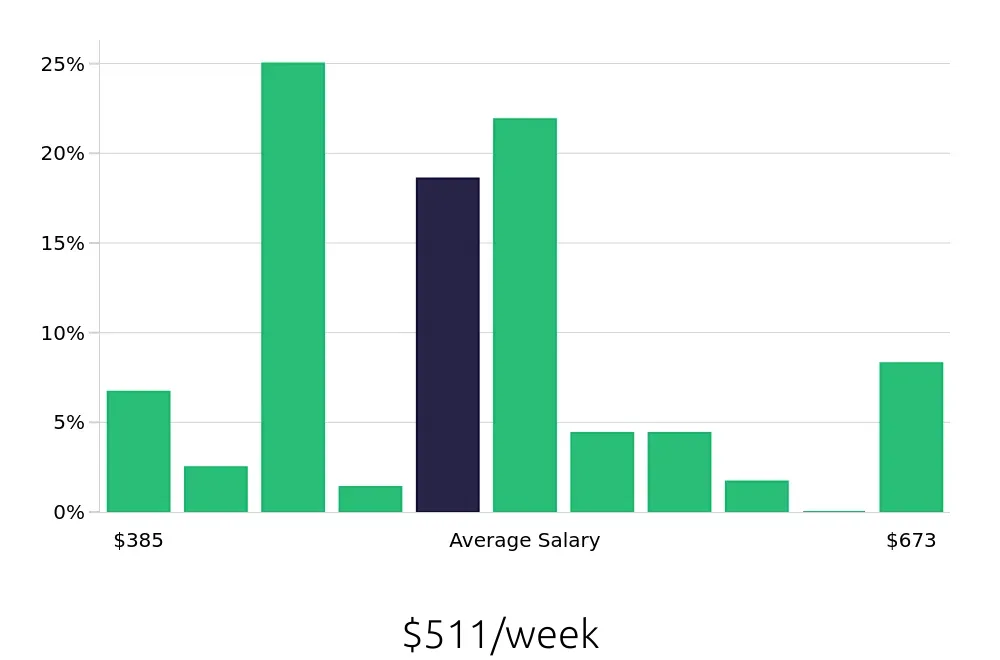 Graph depicting the weekly salary distribution for Team Member jobs in Lehi, UT, showing an average salary of $511 with varying distribution percentages across salary ranges.