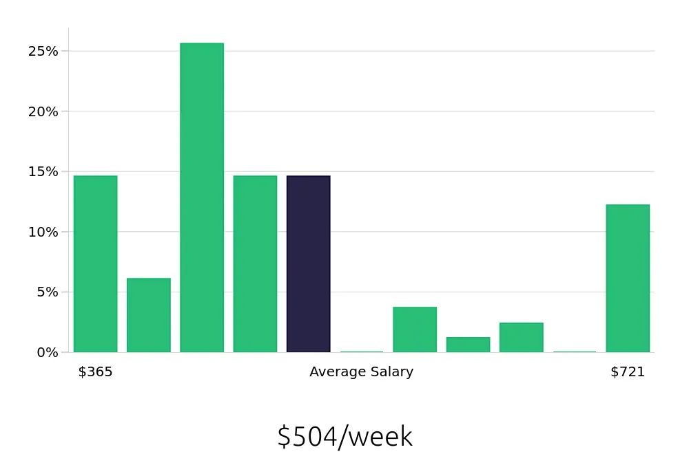 Graph depicting the weekly salary distribution for Team Member jobs in Lenoir, NC, showing an average salary of $504 with varying distribution percentages across salary ranges.