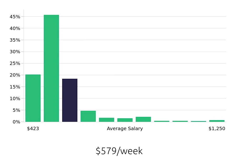 Graph depicting the weekly salary distribution for Team Member jobs in Lincoln, NE, showing an average salary of $579 with varying distribution percentages across salary ranges.