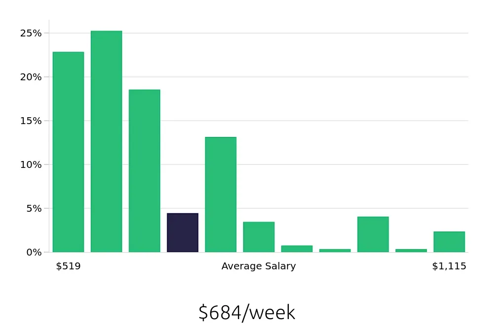Graph depicting the weekly salary distribution for Team Member jobs in Longmont, CO, showing an average salary of $684 with varying distribution percentages across salary ranges.