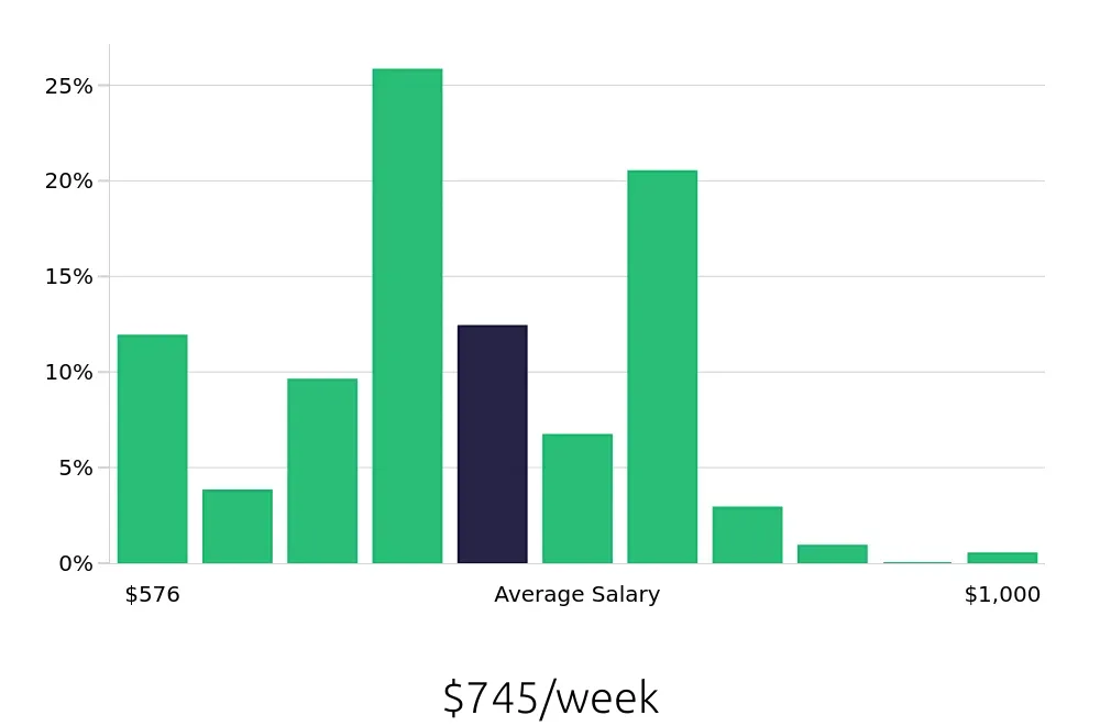 Graph depicting the weekly salary distribution for Team Member jobs in Lynnwood, WA, showing an average salary of $745 with varying distribution percentages across salary ranges.