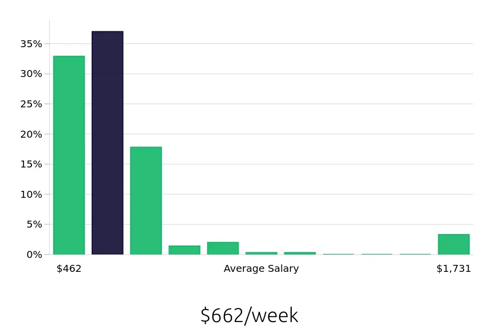Graph depicting the weekly salary distribution for Team Member jobs in Madison, WI, showing an average salary of $662 with varying distribution percentages across salary ranges.