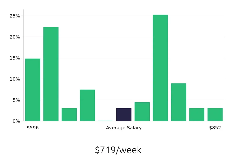 Graph depicting the weekly salary distribution for Team Member jobs in Manteca, CA, showing an average salary of $719 with varying distribution percentages across salary ranges.