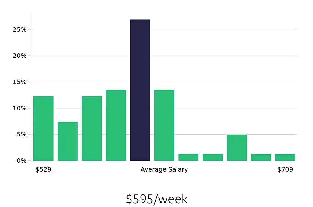 Graph depicting the weekly salary distribution for Team Member jobs in Maricopa, AZ, showing an average salary of $595 with varying distribution percentages across salary ranges.