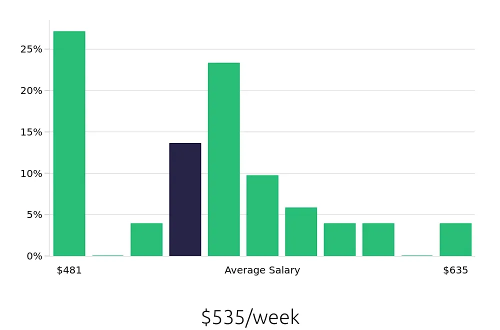 Graph depicting the weekly salary distribution for Team Member jobs in Mattoon, IL, showing an average salary of $535 with varying distribution percentages across salary ranges.