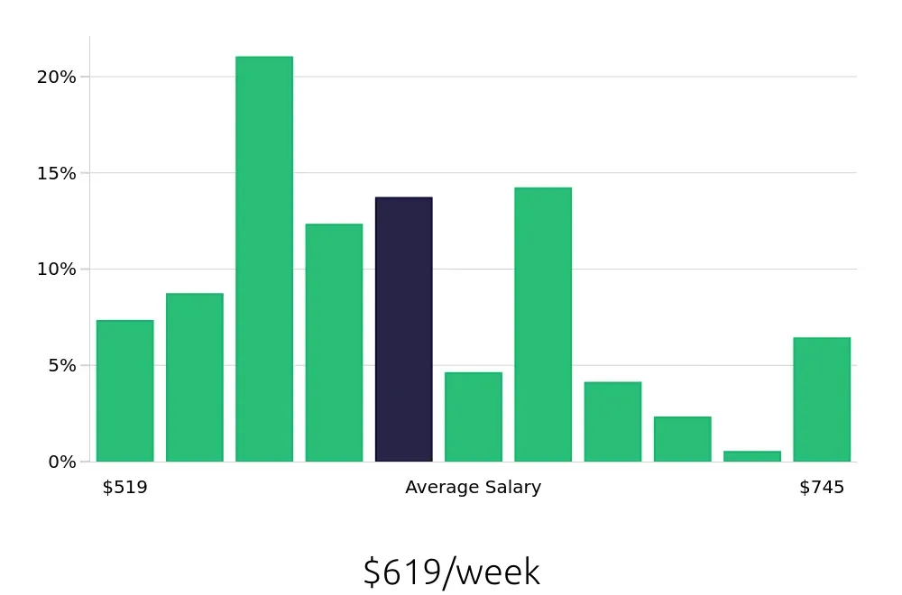 Graph depicting the weekly salary distribution for Team Member jobs in Medford, OR, showing an average salary of $619 with varying distribution percentages across salary ranges.