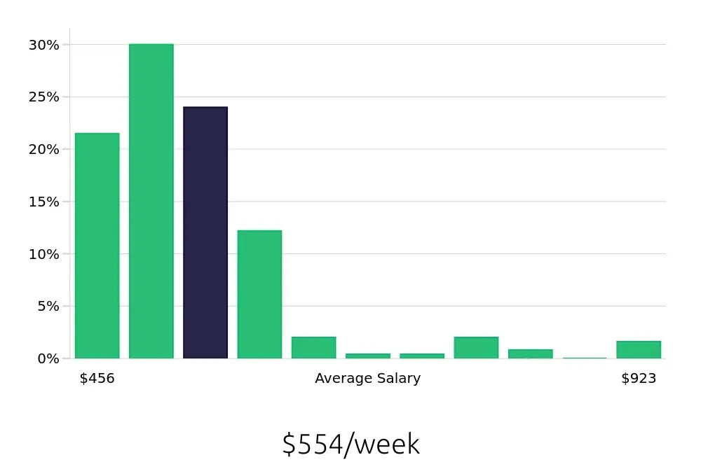 Graph depicting the weekly salary distribution for Team Member jobs in Melbourne, FL, showing an average salary of $554 with varying distribution percentages across salary ranges.