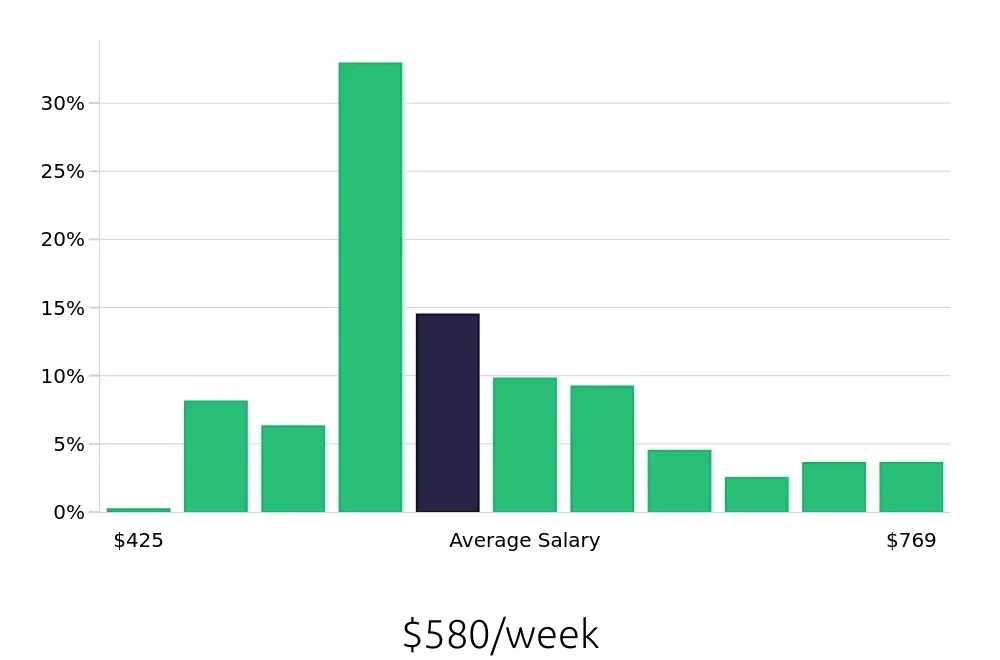 Graph depicting the weekly salary distribution for Team Member jobs in Meridian, ID, showing an average salary of $580 with varying distribution percentages across salary ranges.