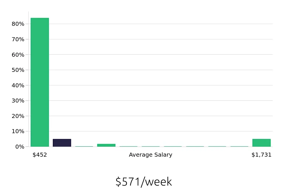 Graph depicting the weekly salary distribution for Team Member jobs in Middletown, DE, showing an average salary of $571 with varying distribution percentages across salary ranges.