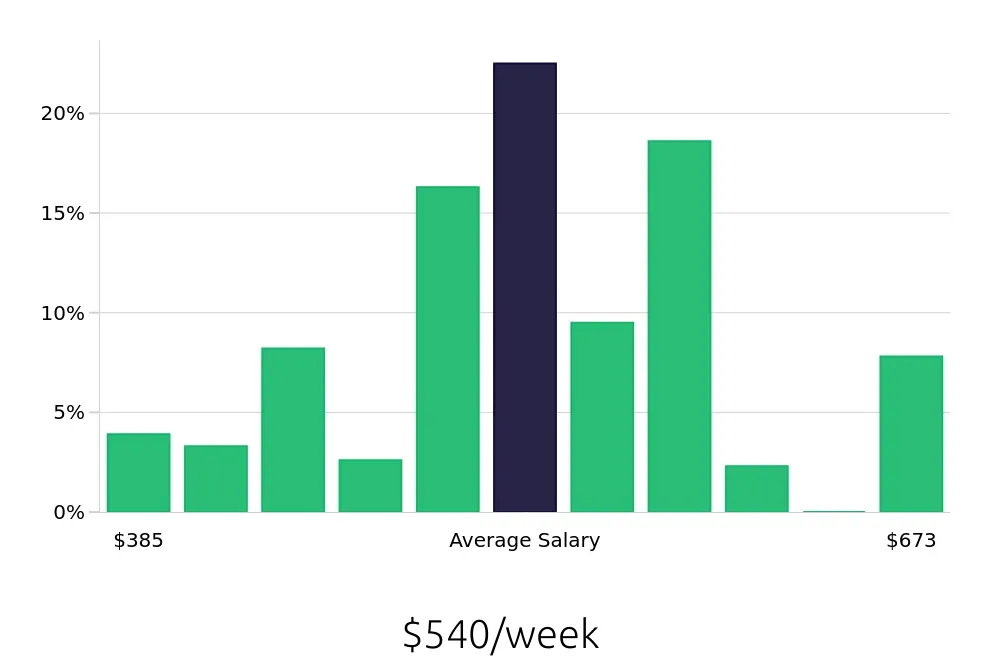 Graph depicting the weekly salary distribution for Team Member jobs in Midvale, UT, showing an average salary of $540 with varying distribution percentages across salary ranges.