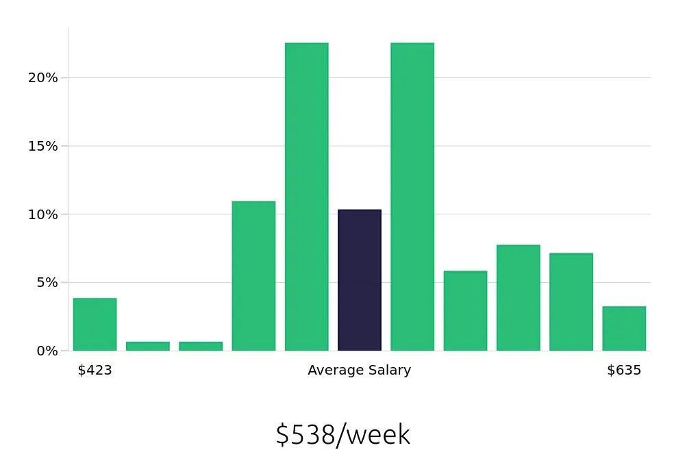 Graph depicting the weekly salary distribution for Team Member jobs in Minot, ND, showing an average salary of $538 with varying distribution percentages across salary ranges.