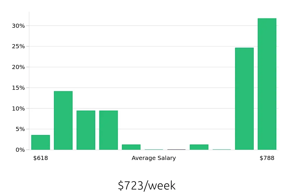 Graph depicting the weekly salary distribution for Team Member jobs in Monrovia, CA, showing an average salary of $723 with varying distribution percentages across salary ranges.