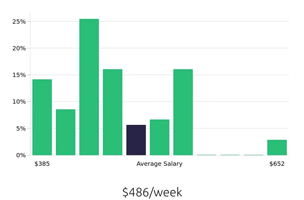 Graph depicting the weekly salary distribution for Team Member jobs in Morganton, NC, showing an average salary of $486 with varying distribution percentages across salary ranges.