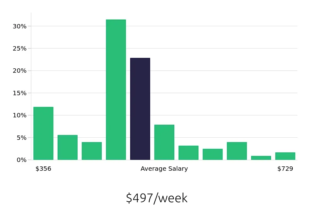 Graph depicting the weekly salary distribution for Team Member jobs in Morristown, TN, showing an average salary of $497 with varying distribution percentages across salary ranges.
