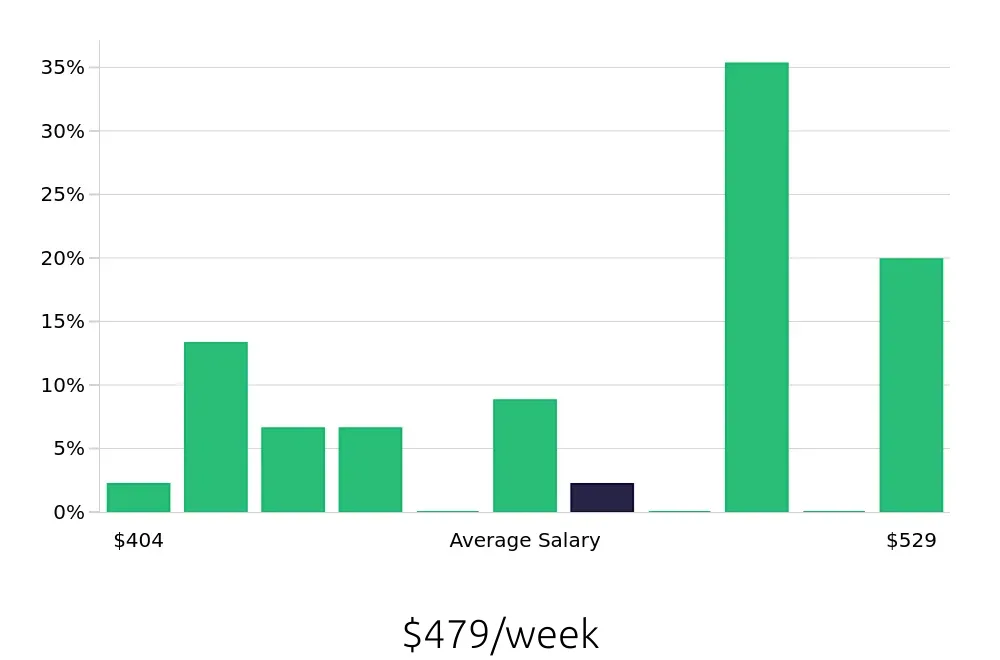 Graph depicting the weekly salary distribution for Team Member jobs in Mount Airy, NC, showing an average salary of $479 with varying distribution percentages across salary ranges.