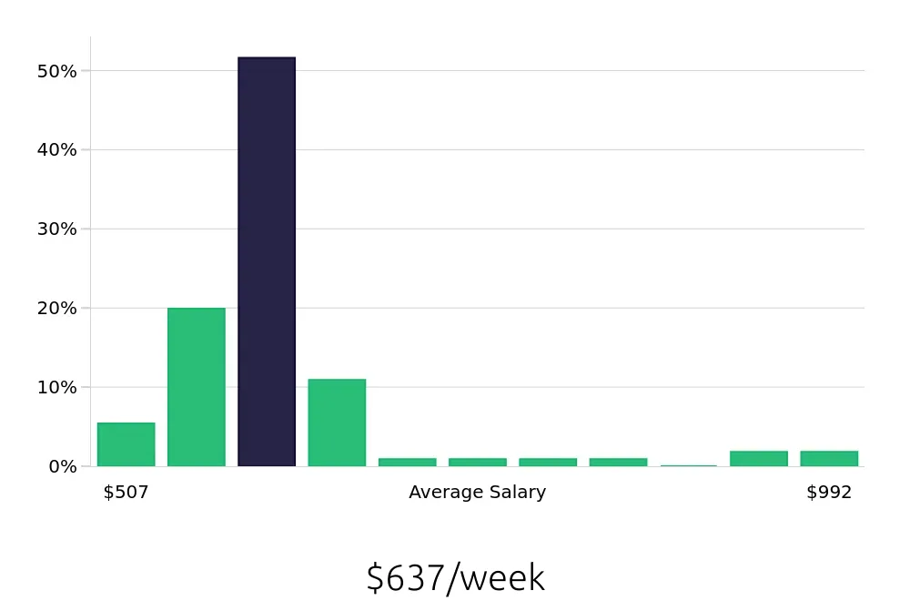 Graph depicting the weekly salary distribution for Team Member jobs in New Haven, CT, showing an average salary of $637 with varying distribution percentages across salary ranges.