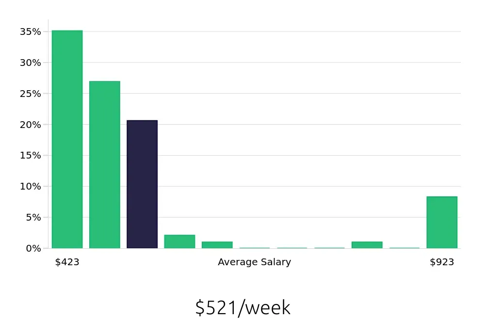 Graph depicting the weekly salary distribution for Team Member jobs in Nicholasville, KY, showing an average salary of $521 with varying distribution percentages across salary ranges.